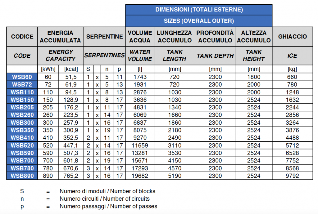 Weldcoils tabella